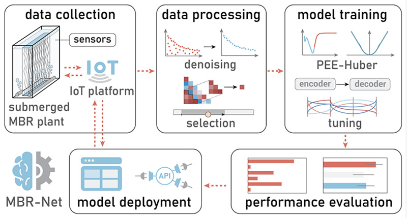 讓水廠更智慧！碧水源“MBR-net”入選國際頂級期刊封面！